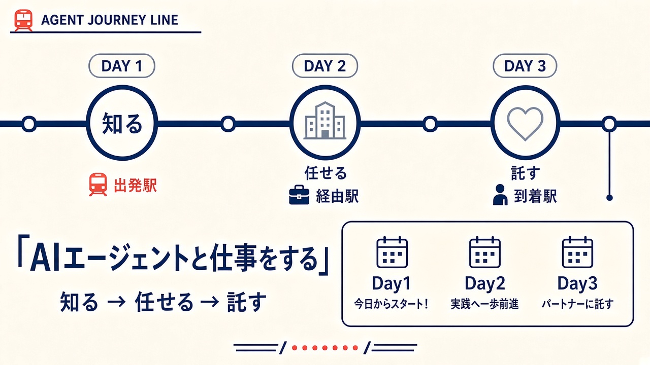 AIエージェントと仕事をする。知る、任せる、託すの3日間チャレンジ